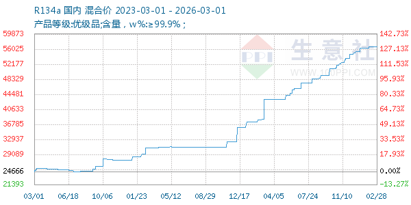 R134a走势图