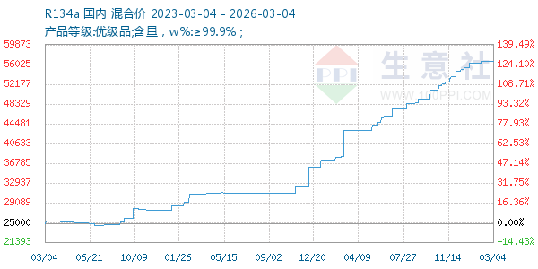 R134a走势图