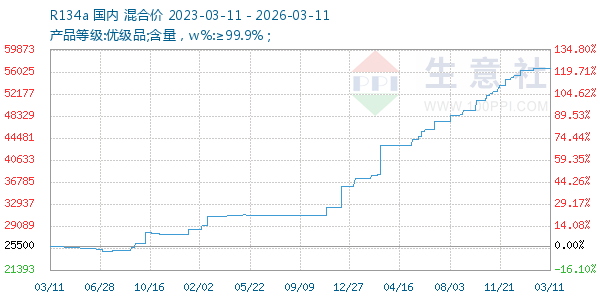 R134a走势图