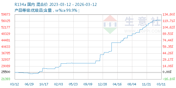 R134a走势图