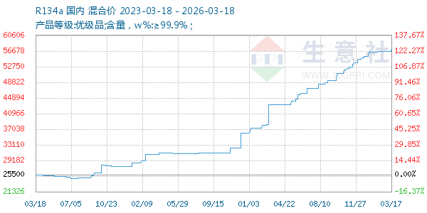 R134a走势图