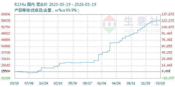 R134a走势图