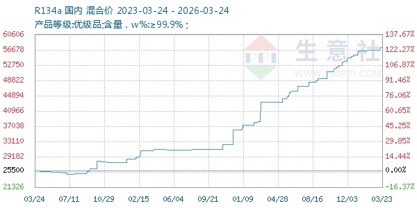 R134a走势图