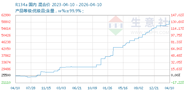 R134a走势图