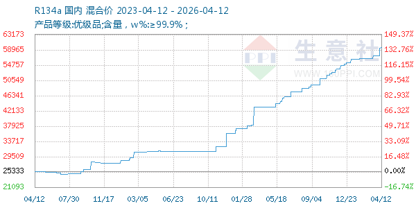 R134a走势图