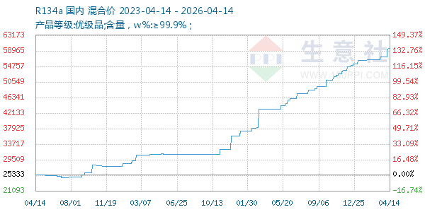 R134a走势图