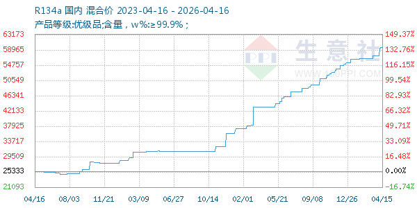 R134a走势图