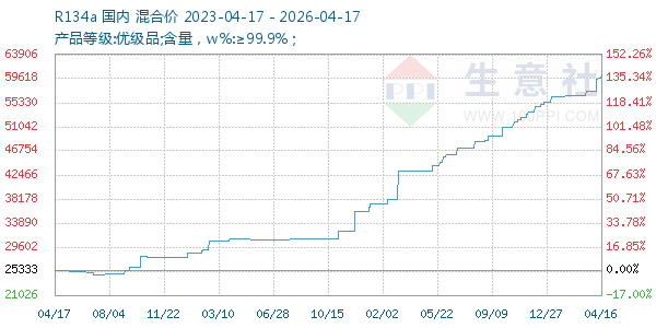 R134a走势图