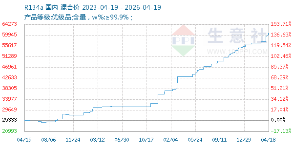 R134a走势图