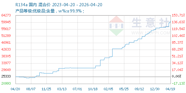 R134a走势图