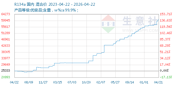 R134a走势图