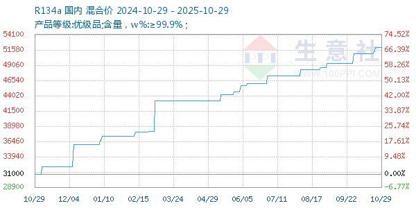 R134a走勢(shì)圖