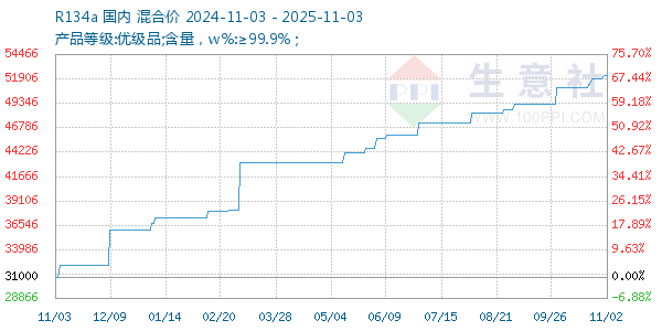 R134a走势图