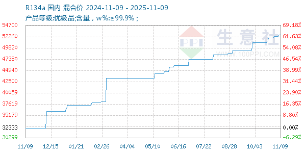 R134a走势图