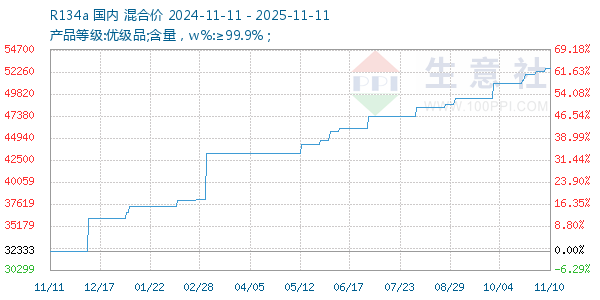 R134a走势图