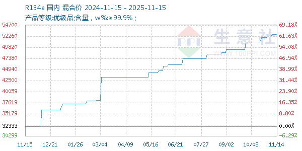 R134a走势图
