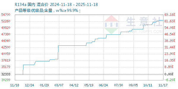 R134a走势图