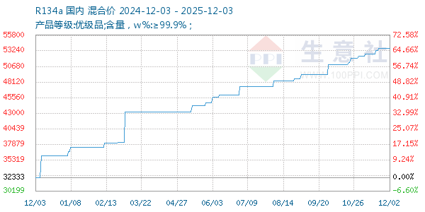 R134a走势图