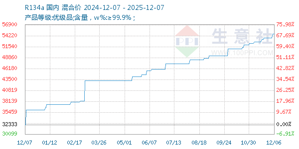 R134a走势图
