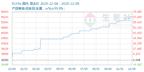 R134a走势图
