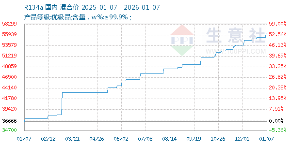 R134a走势图