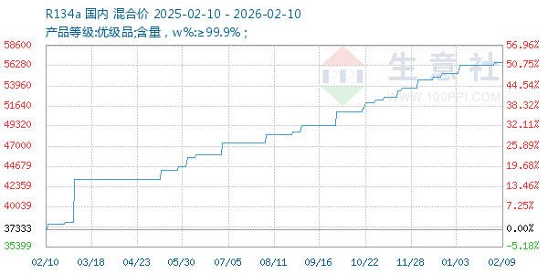 R134a走势图
