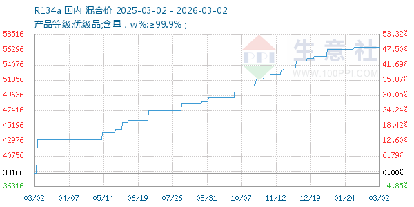 R134a走势图