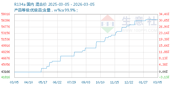 R134a走势图
