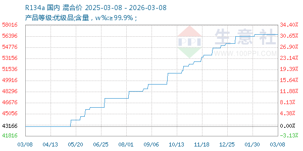 R134a走势图