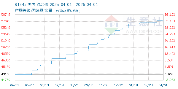 R134a走势图