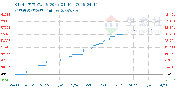 R134a走势图