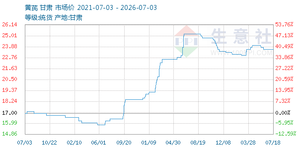 黄芪走势图