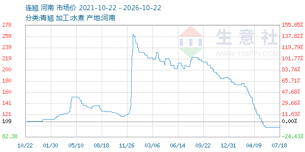 连翘走势图