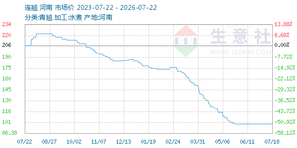 连翘走势图