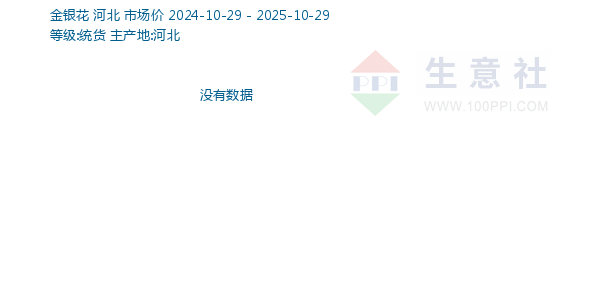 金銀花走勢(shì)圖