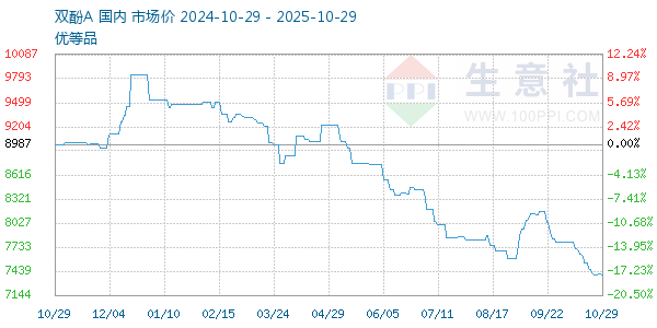 雙酚A走勢(shì)圖