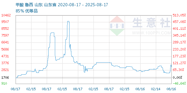 甲酸走势图