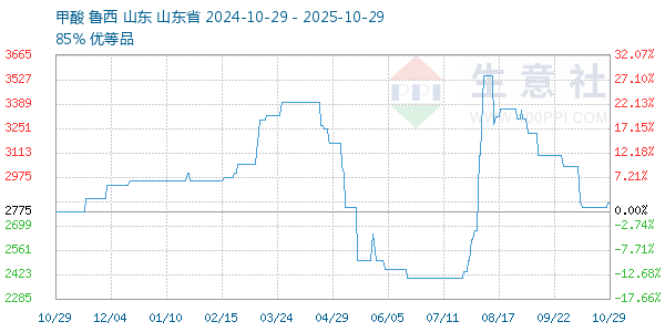 甲酸走勢(shì)圖