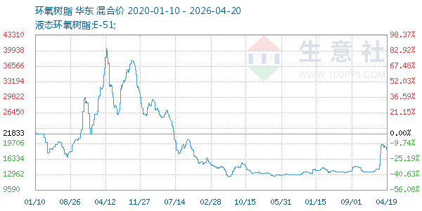 环氧树脂走势图