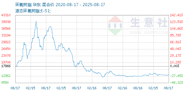 环氧树脂走势图