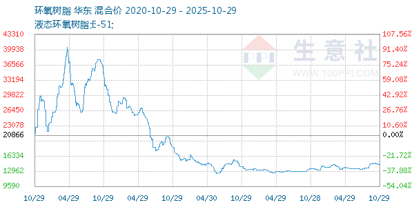 环氧树脂走势图