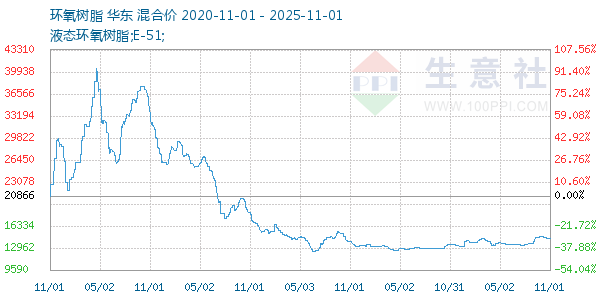 环氧树脂走势图