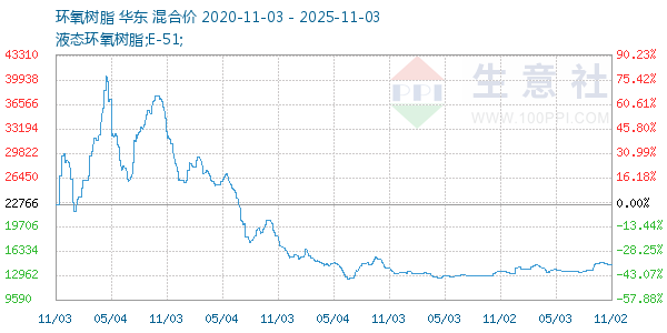 环氧树脂走势图