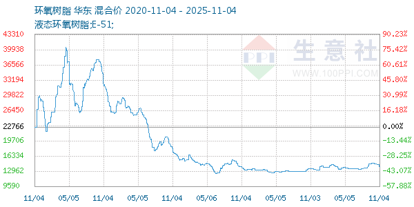 环氧树脂走势图
