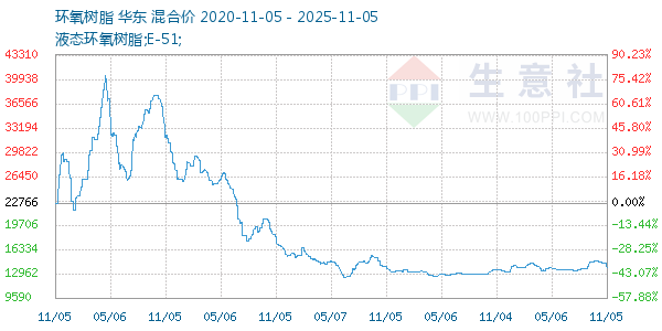 环氧树脂走势图