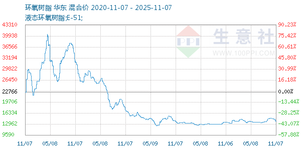 环氧树脂走势图