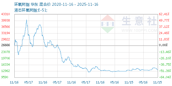 环氧树脂走势图