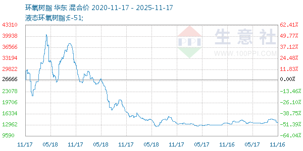 环氧树脂走势图