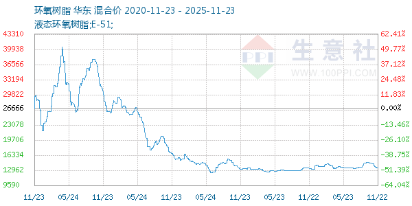环氧树脂走势图