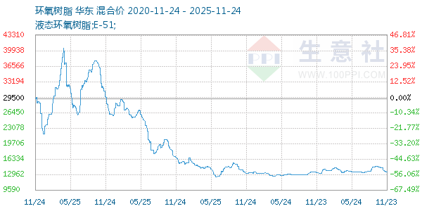 环氧树脂走势图